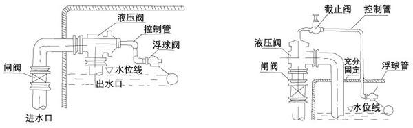 H142X液壓水位節制閥裝配案例